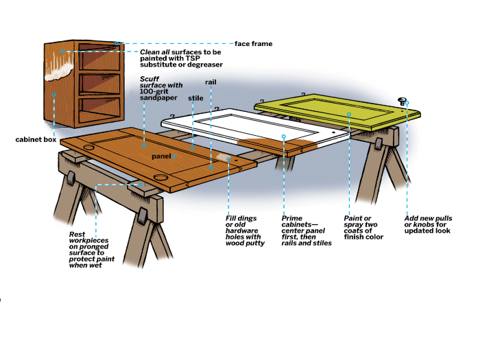 Steps for Painting Kitchen Cabinets