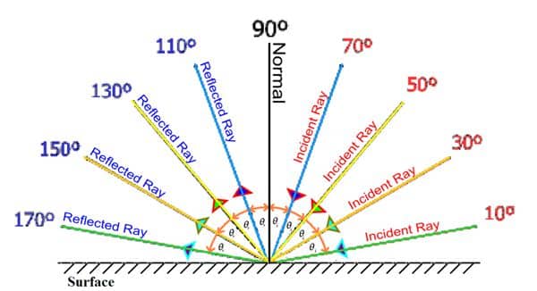 Direction and Intensity