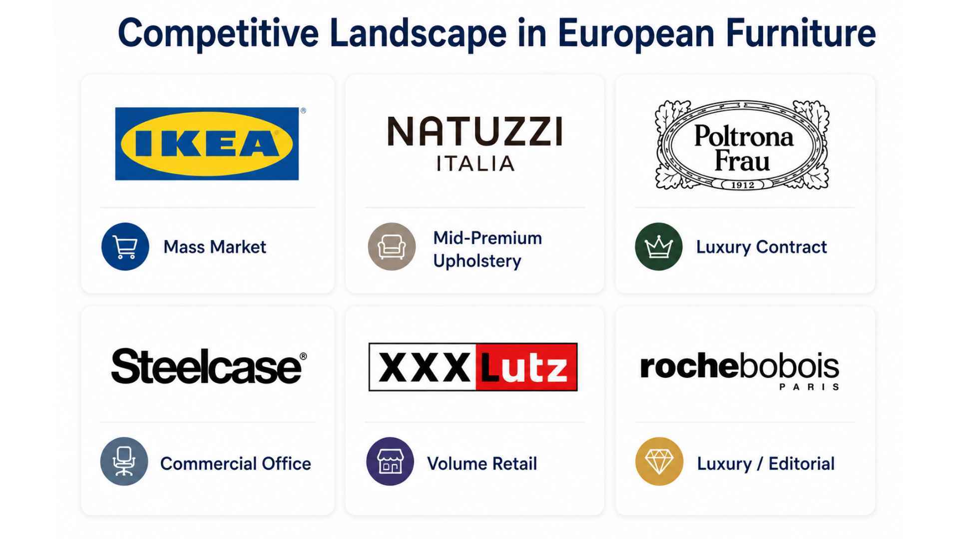 Competitive landscape of the European furniture market showing major players across key market segments.