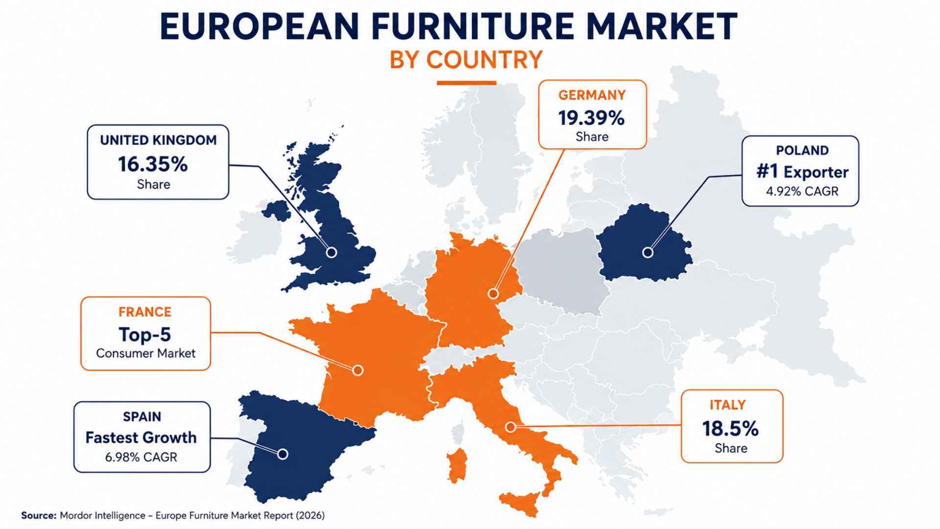 Map highlighting Germany, Italy, UK, Spain, Poland, and France in the European furniture market.
