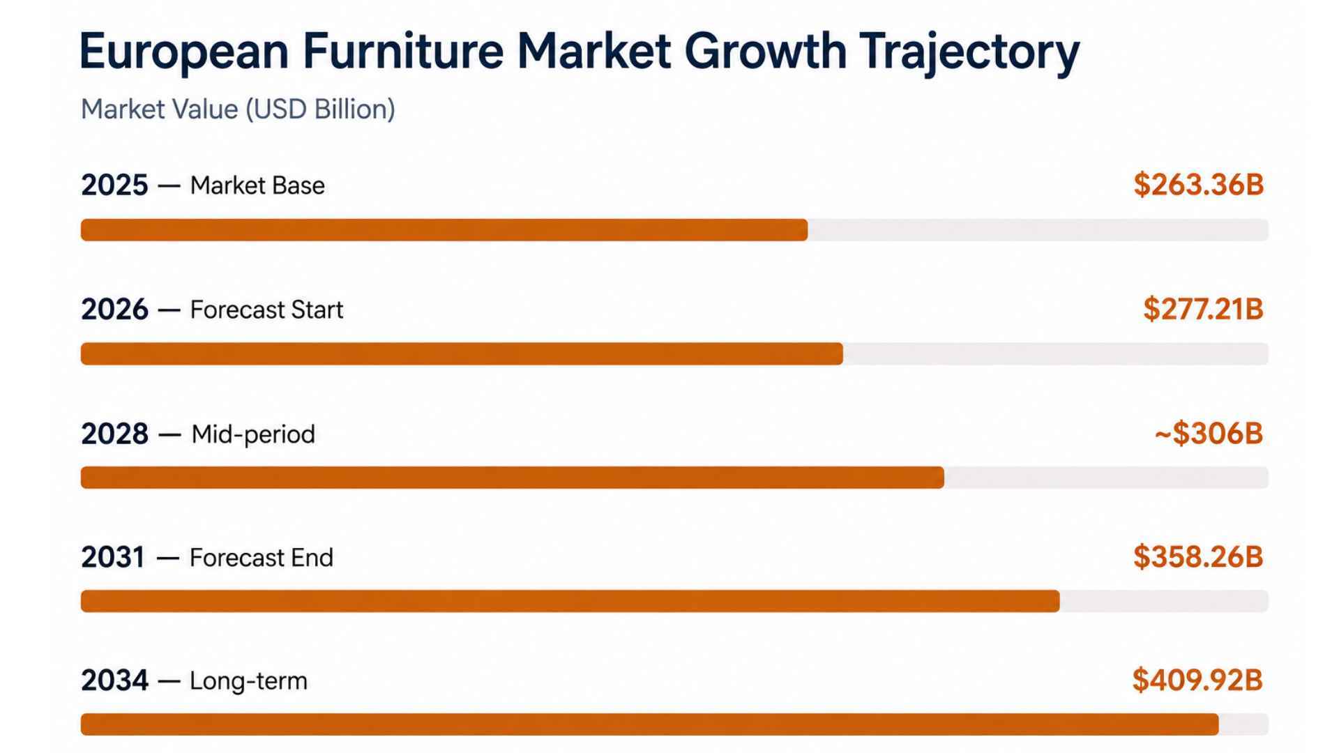 European furniture market growth trajectory showing market value from 2025 to 2034.