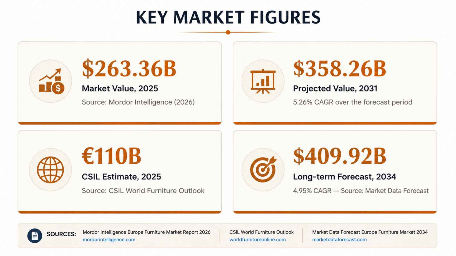 european furniture market key figures